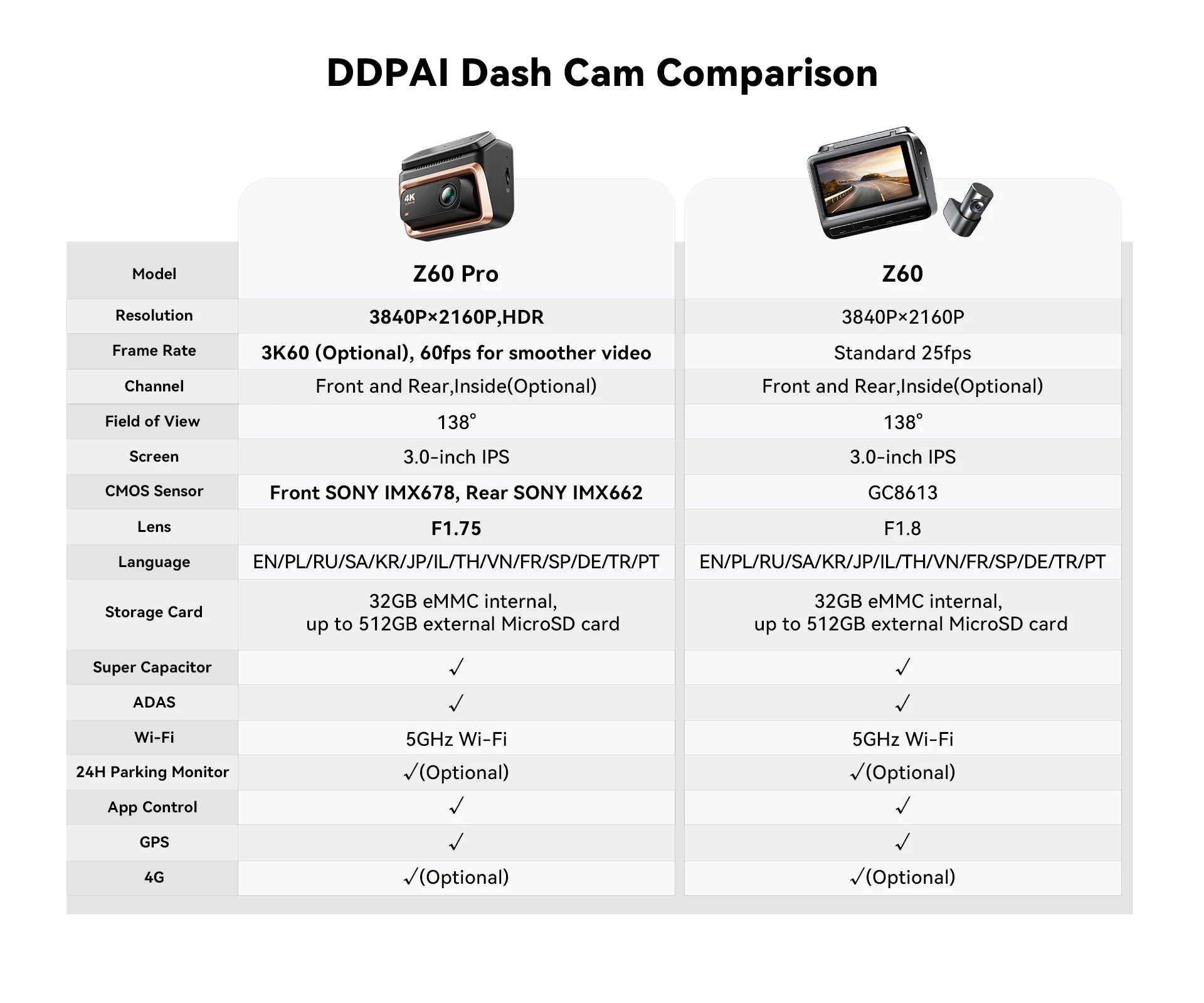 DDPAI 4K Dash Cam Z60 Pro Support Rear and Interior Car Camera SONY STARVIS2 Sensor 24h Parking 5GHz Wi-Fi ADAS GPS 4G Car DVR